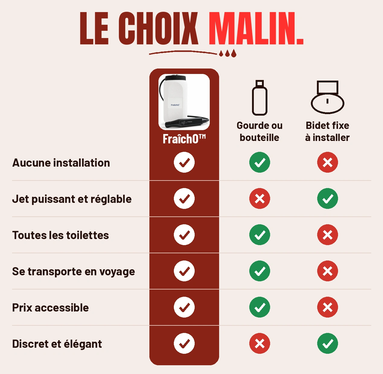 Le choix malin, comparatif